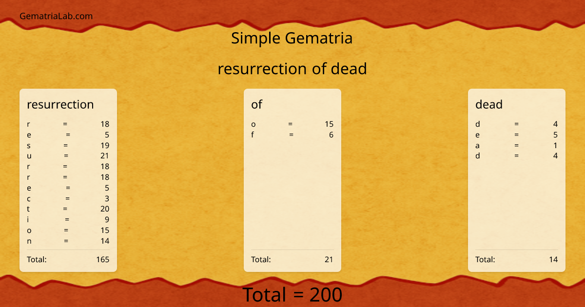 resurrection of dead in simple Gematria